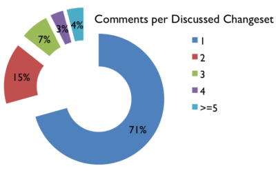 Number of comments per changeset